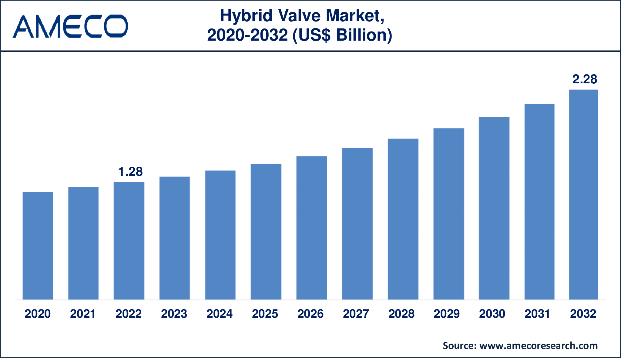 Hybrid Valve Market Dynamics